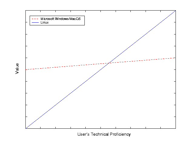 simple plot of windows vs.
linux value as a function of user skill